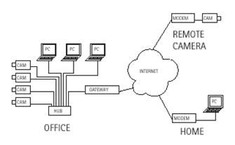 Connecting a complete set of equipment via the network