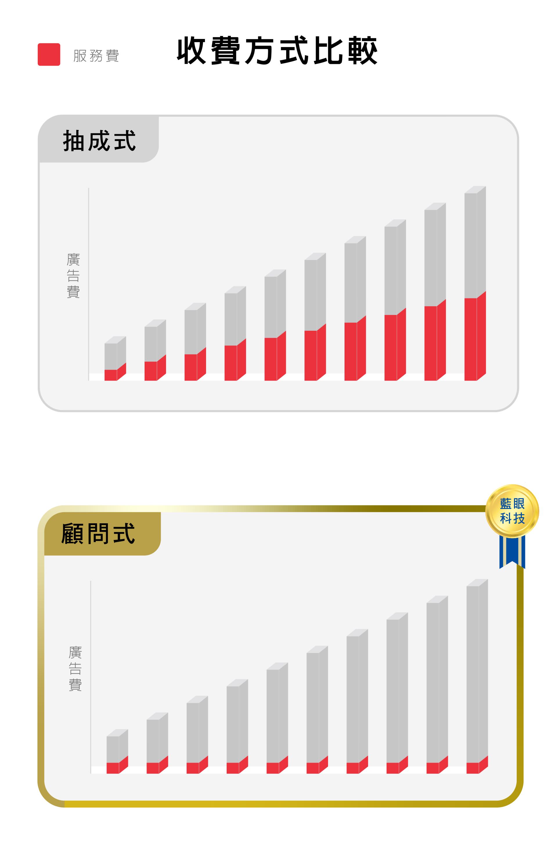顧問式定額固定收費